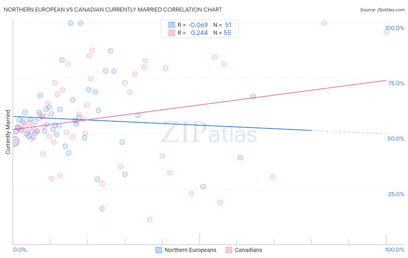 Northern European vs Canadian Currently Married