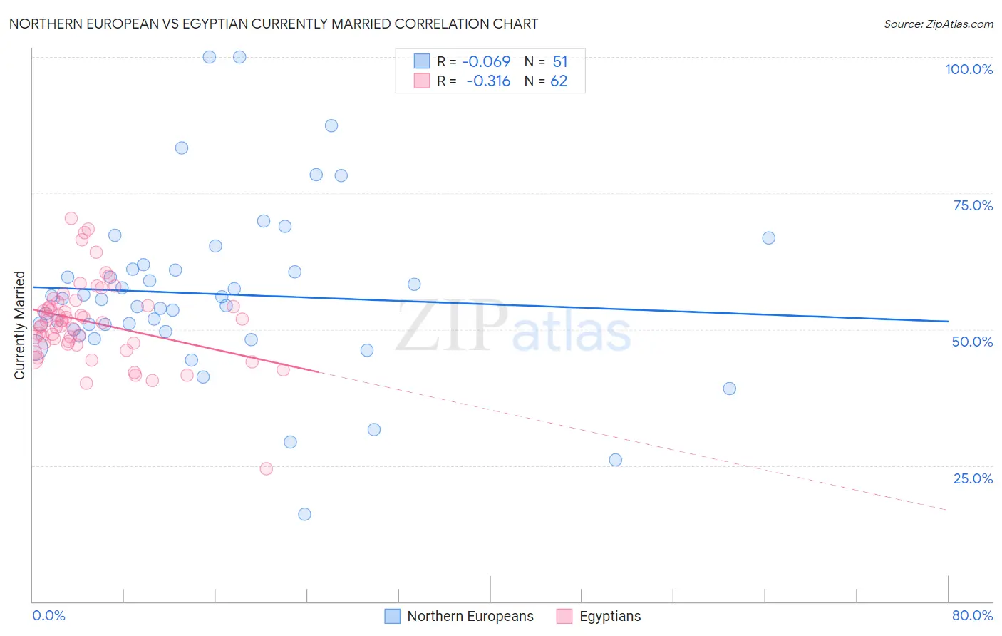 Northern European vs Egyptian Currently Married