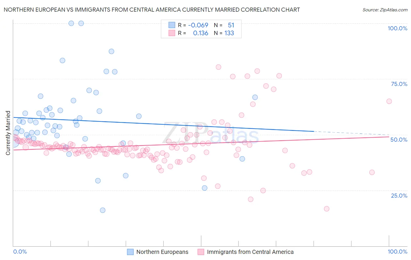 Northern European vs Immigrants from Central America Currently Married