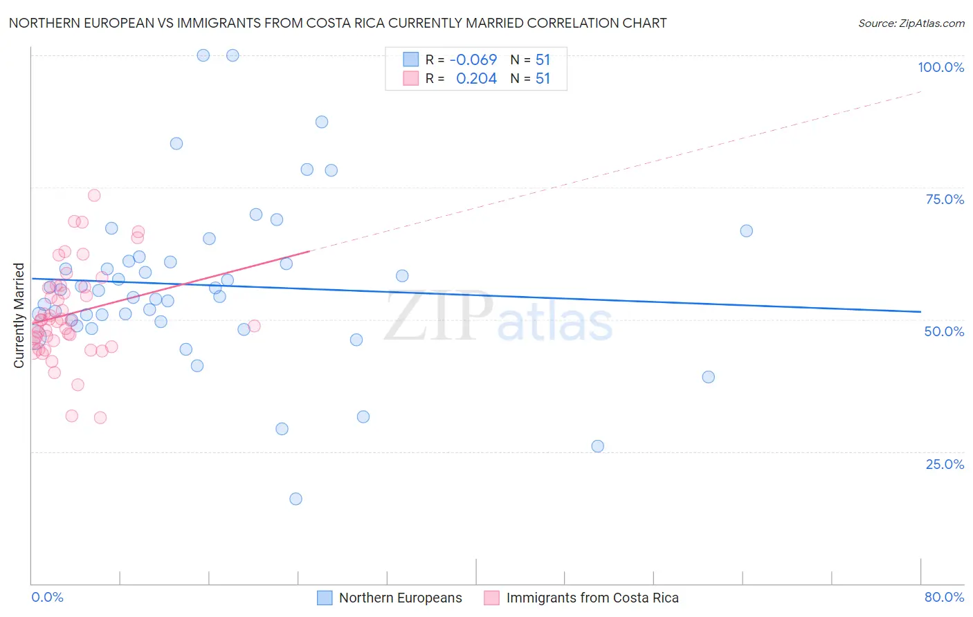 Northern European vs Immigrants from Costa Rica Currently Married