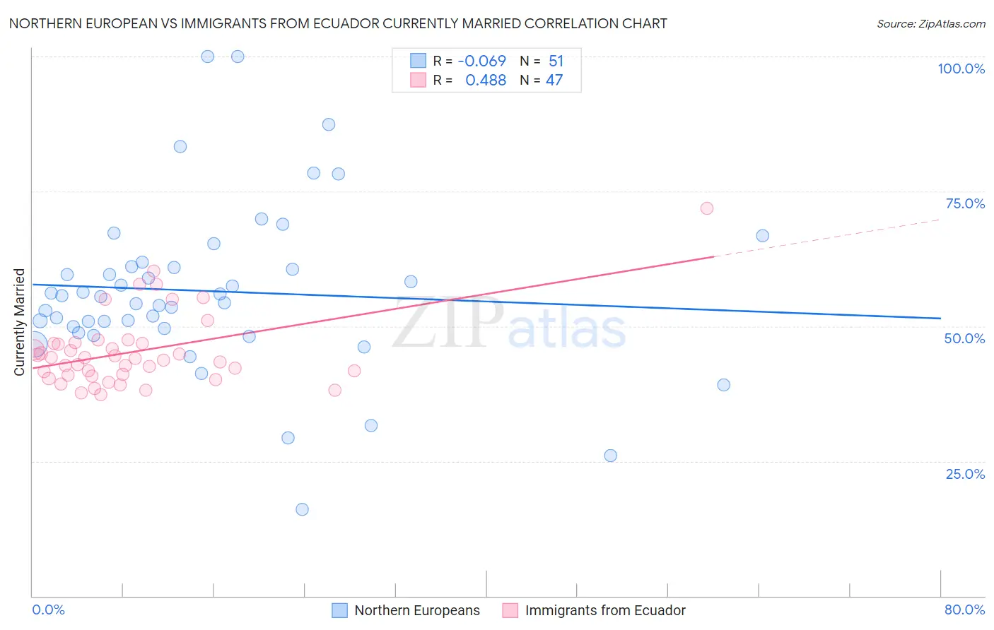 Northern European vs Immigrants from Ecuador Currently Married