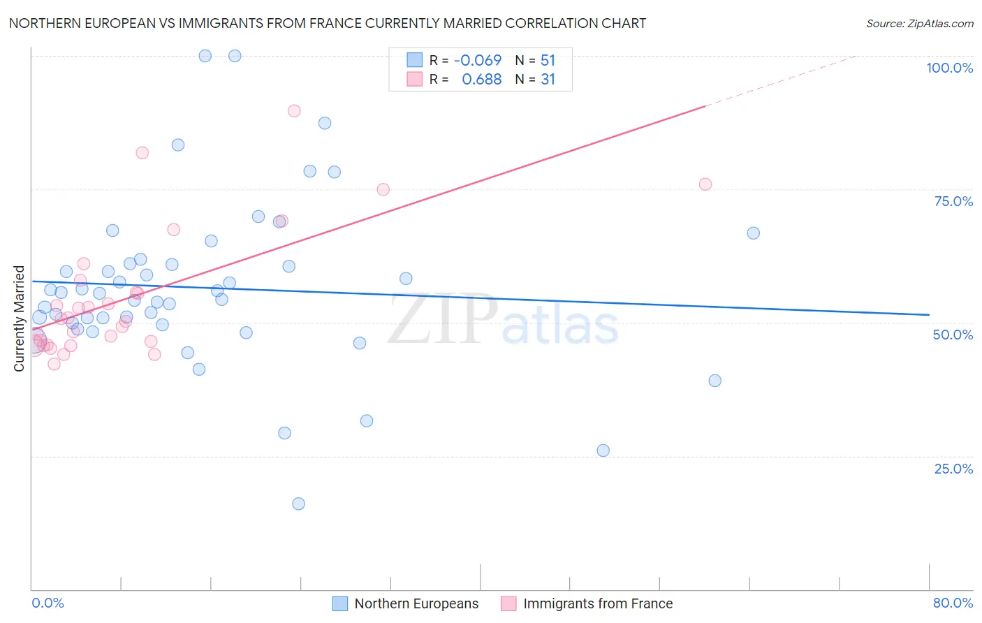 Northern European vs Immigrants from France Currently Married