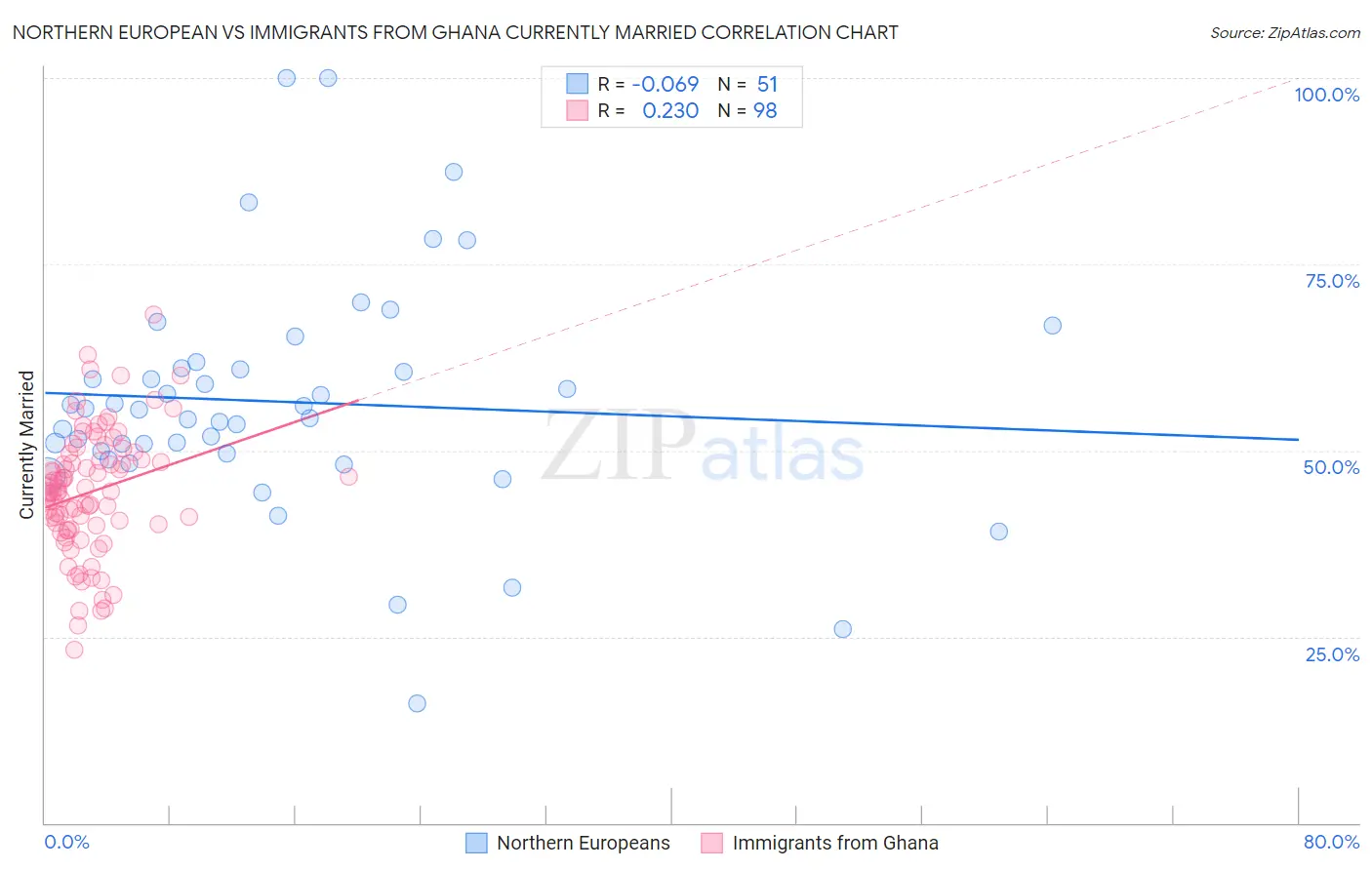 Northern European vs Immigrants from Ghana Currently Married