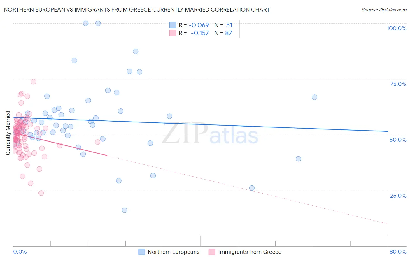 Northern European vs Immigrants from Greece Currently Married