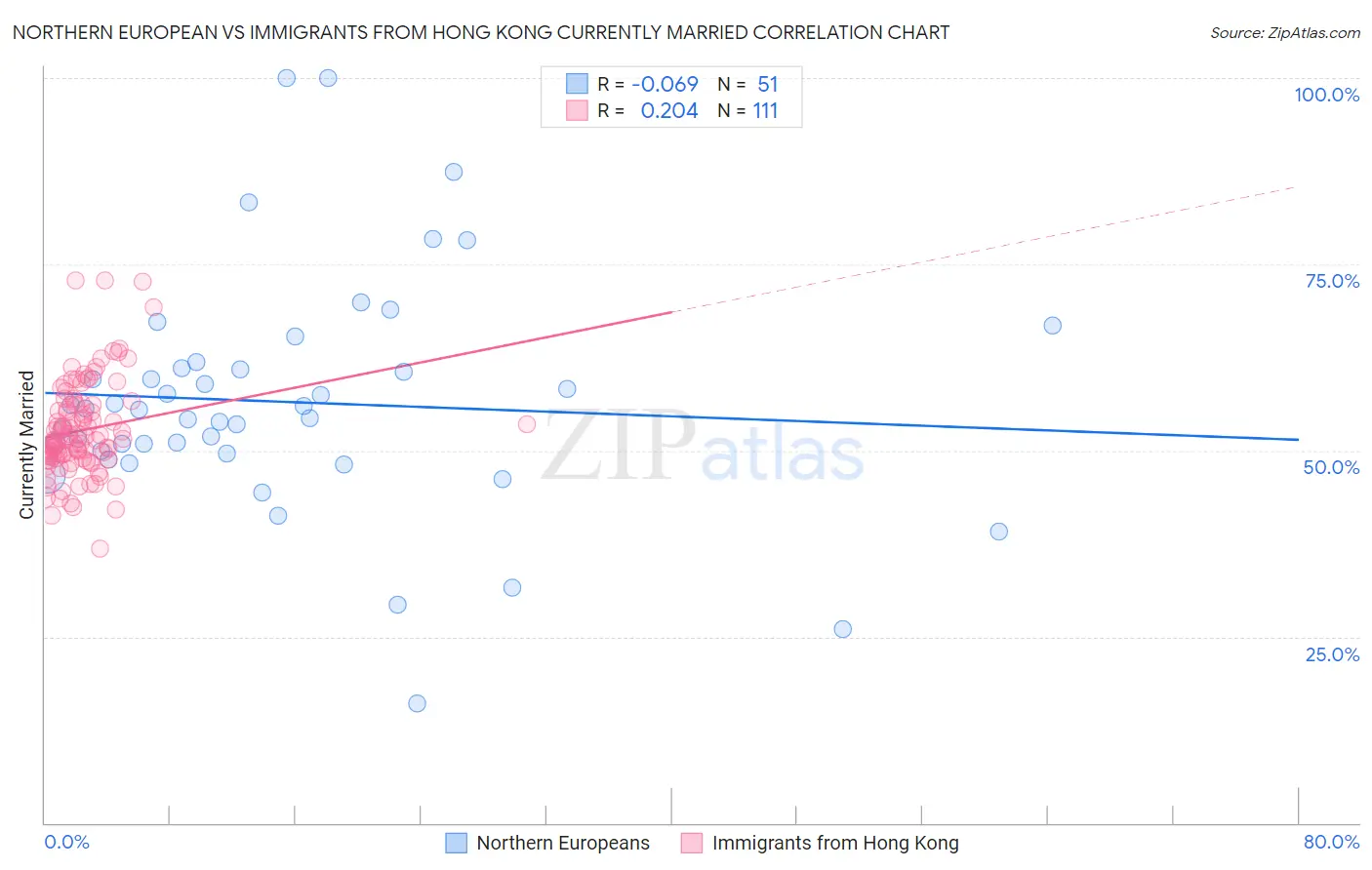 Northern European vs Immigrants from Hong Kong Currently Married