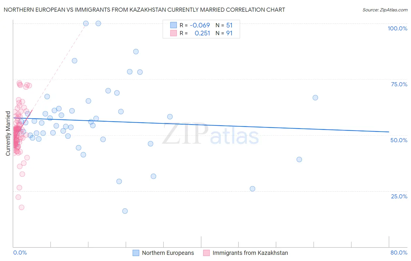 Northern European vs Immigrants from Kazakhstan Currently Married