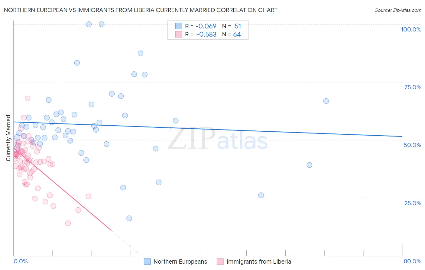 Northern European vs Immigrants from Liberia Currently Married