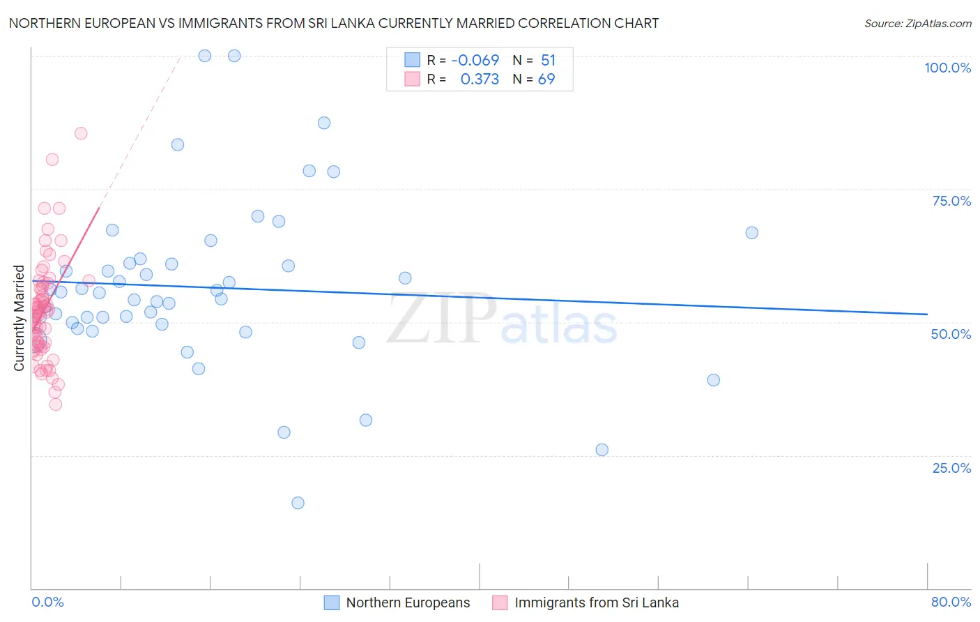 Northern European vs Immigrants from Sri Lanka Currently Married