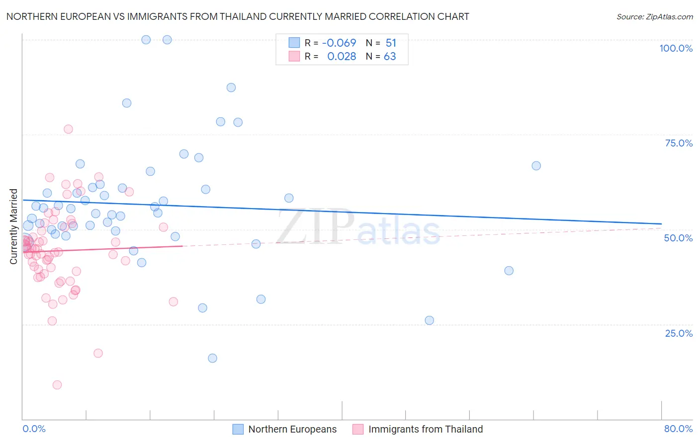 Northern European vs Immigrants from Thailand Currently Married