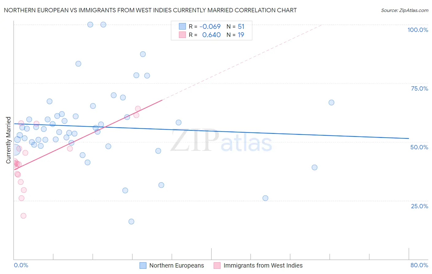 Northern European vs Immigrants from West Indies Currently Married