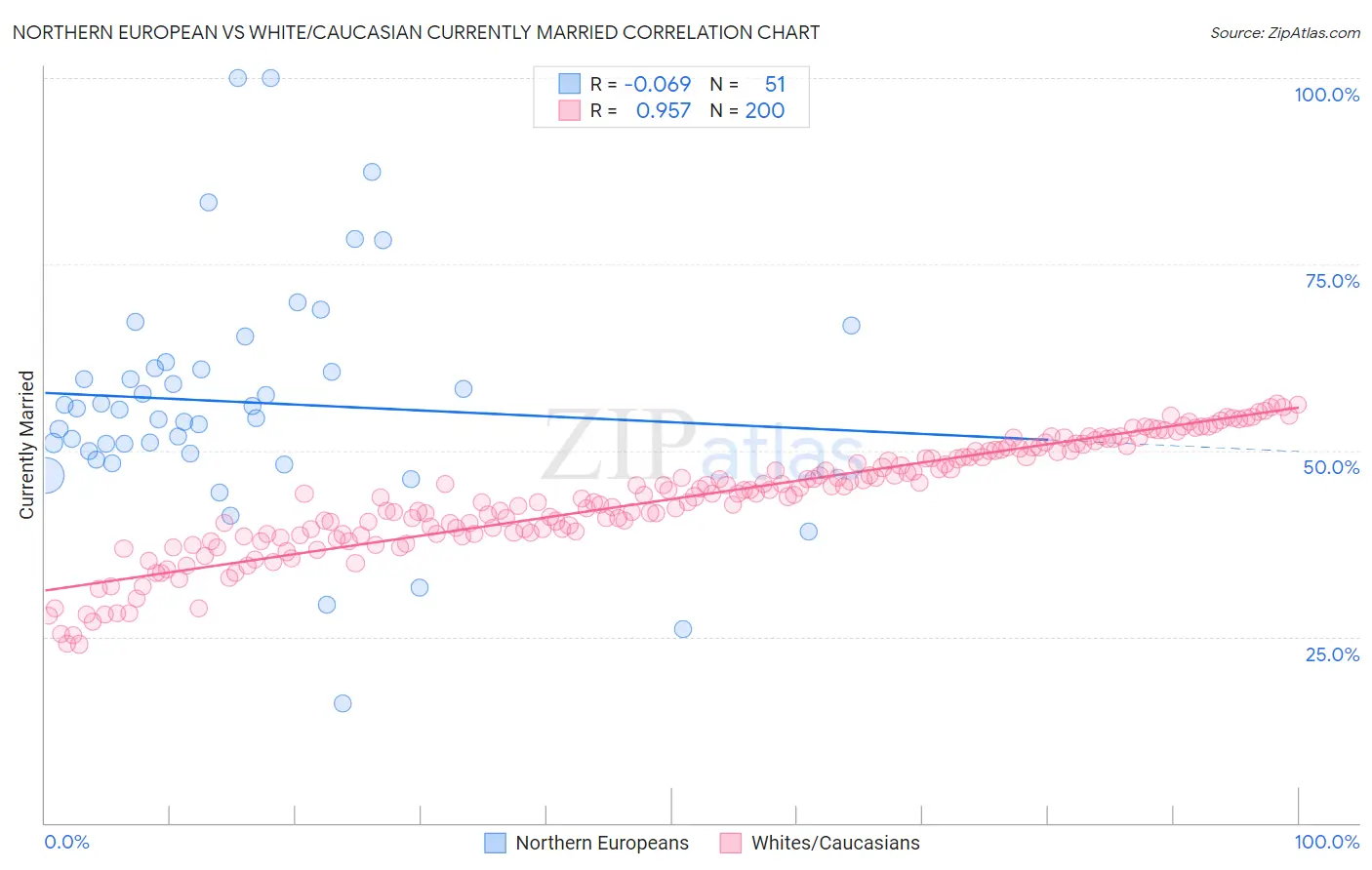 Northern European vs White/Caucasian Currently Married