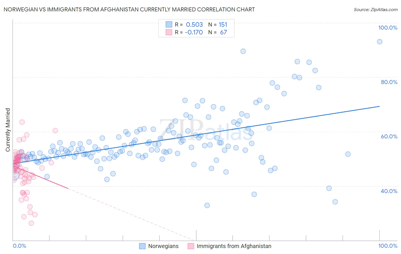 Norwegian vs Immigrants from Afghanistan Currently Married