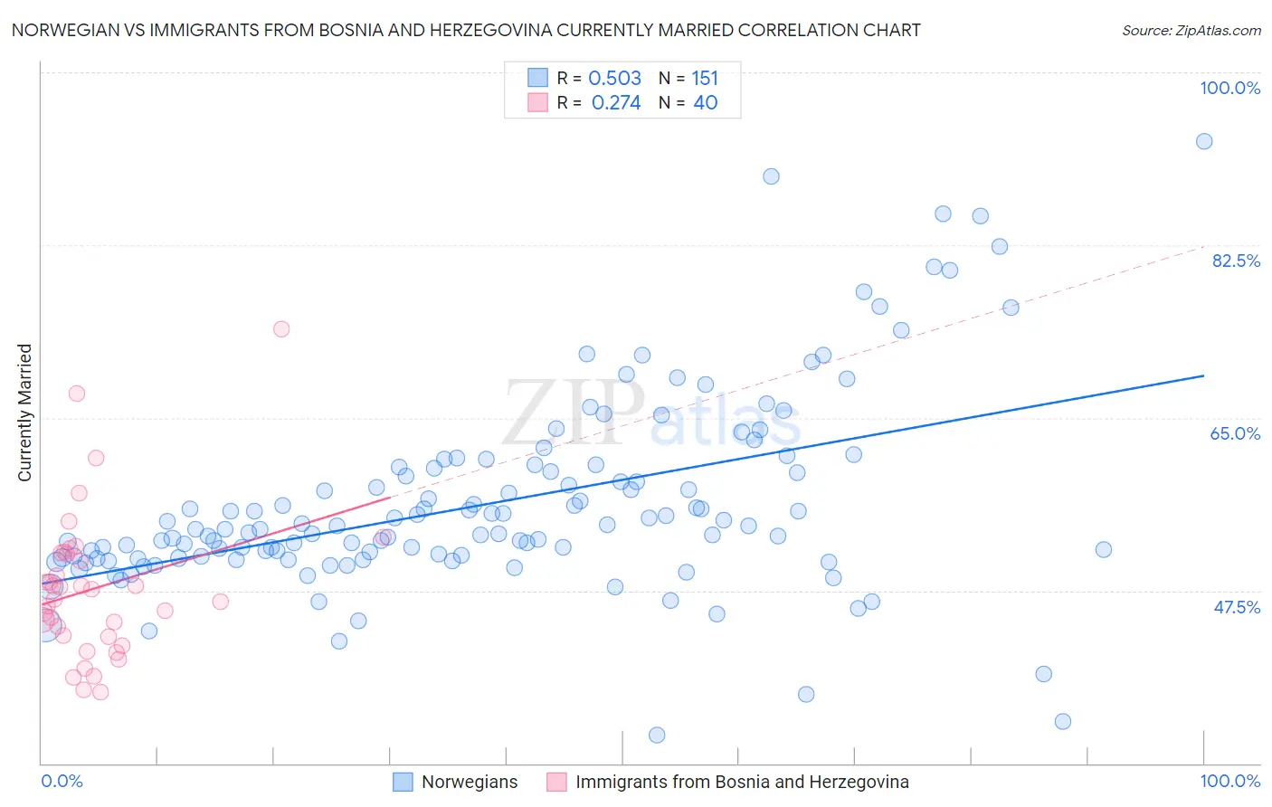 Norwegian vs Immigrants from Bosnia and Herzegovina Currently Married