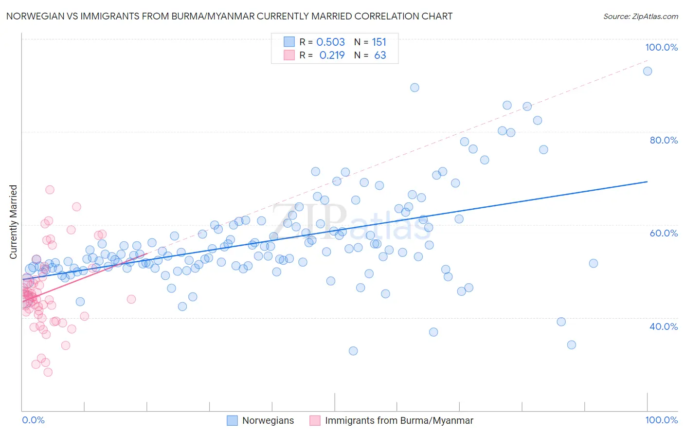 Norwegian vs Immigrants from Burma/Myanmar Currently Married