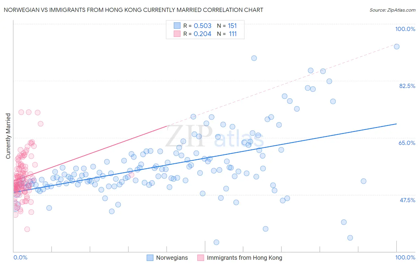 Norwegian vs Immigrants from Hong Kong Currently Married