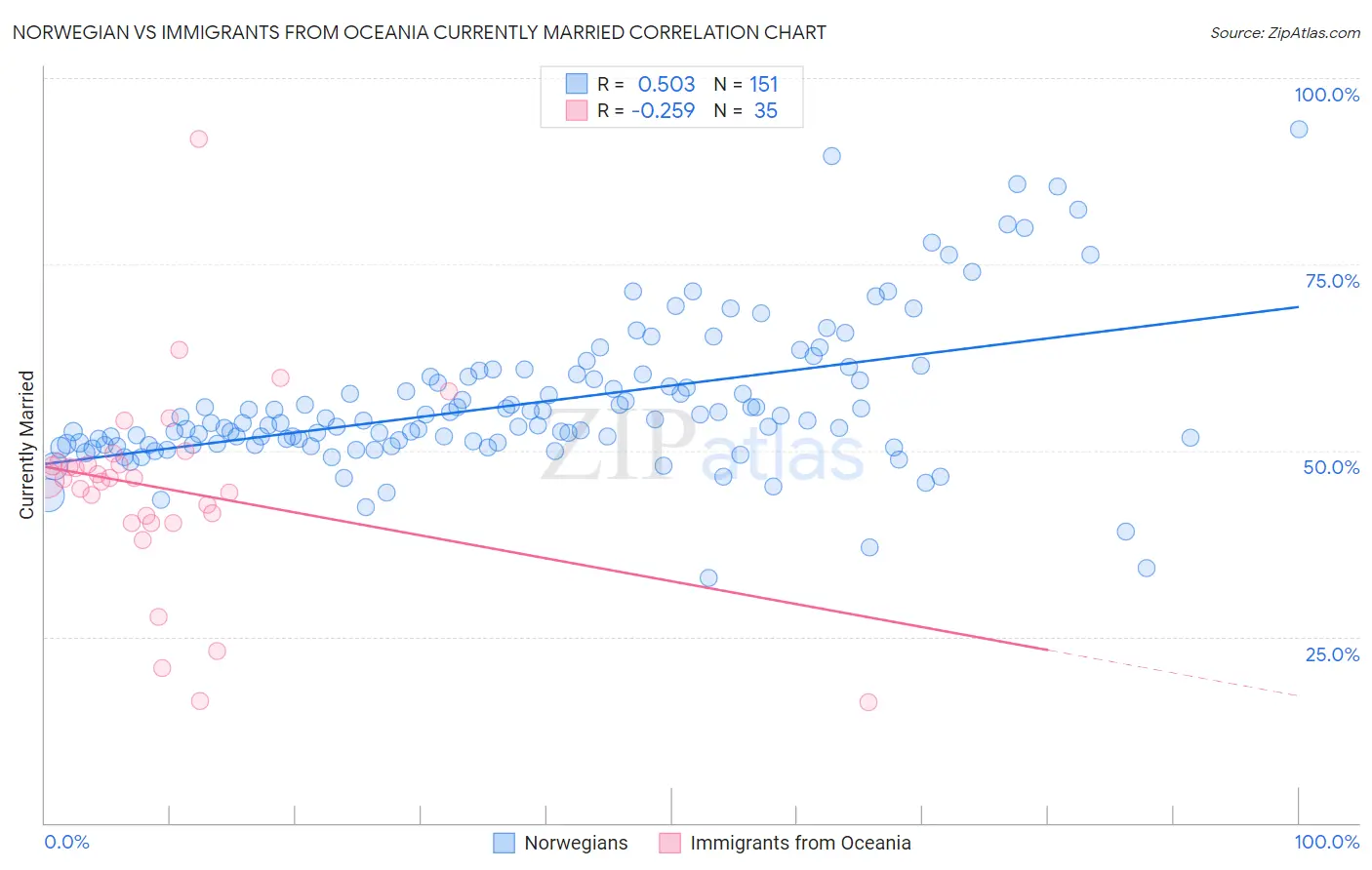 Norwegian vs Immigrants from Oceania Currently Married