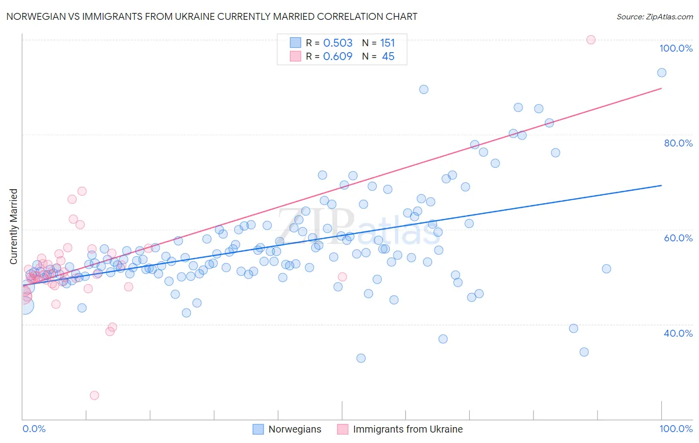 Norwegian vs Immigrants from Ukraine Currently Married