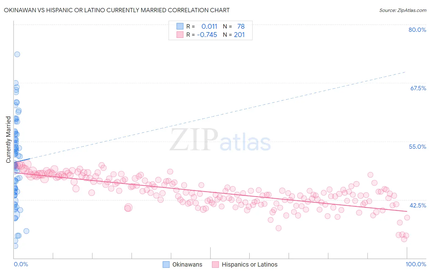 Okinawan vs Hispanic or Latino Currently Married