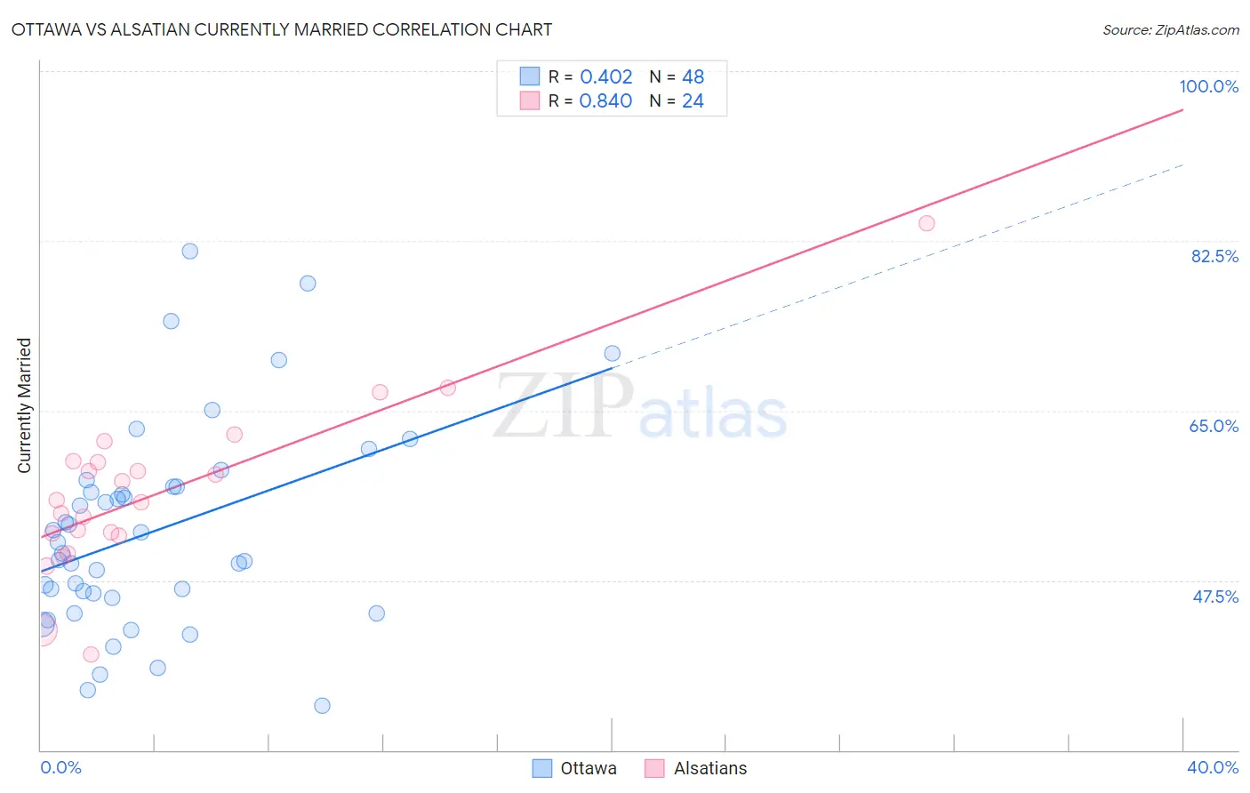 Ottawa vs Alsatian Currently Married