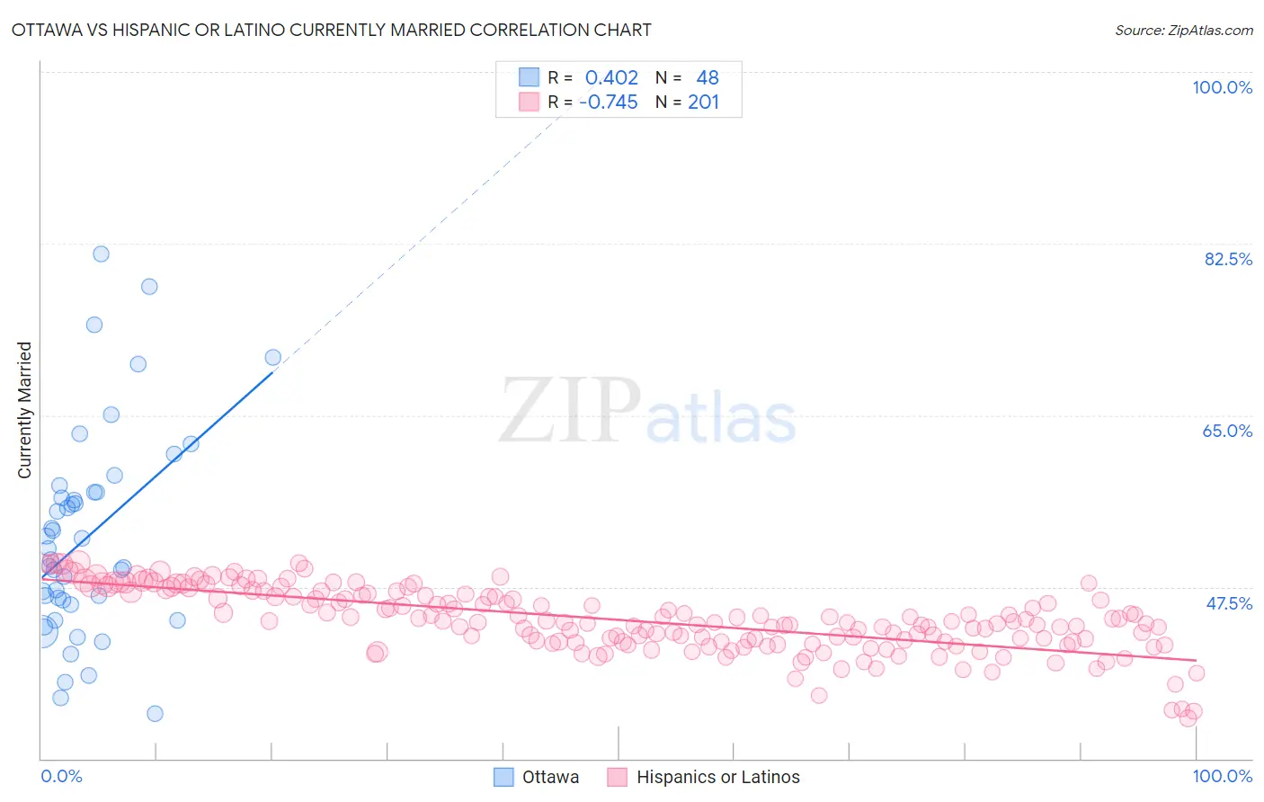 Ottawa vs Hispanic or Latino Currently Married