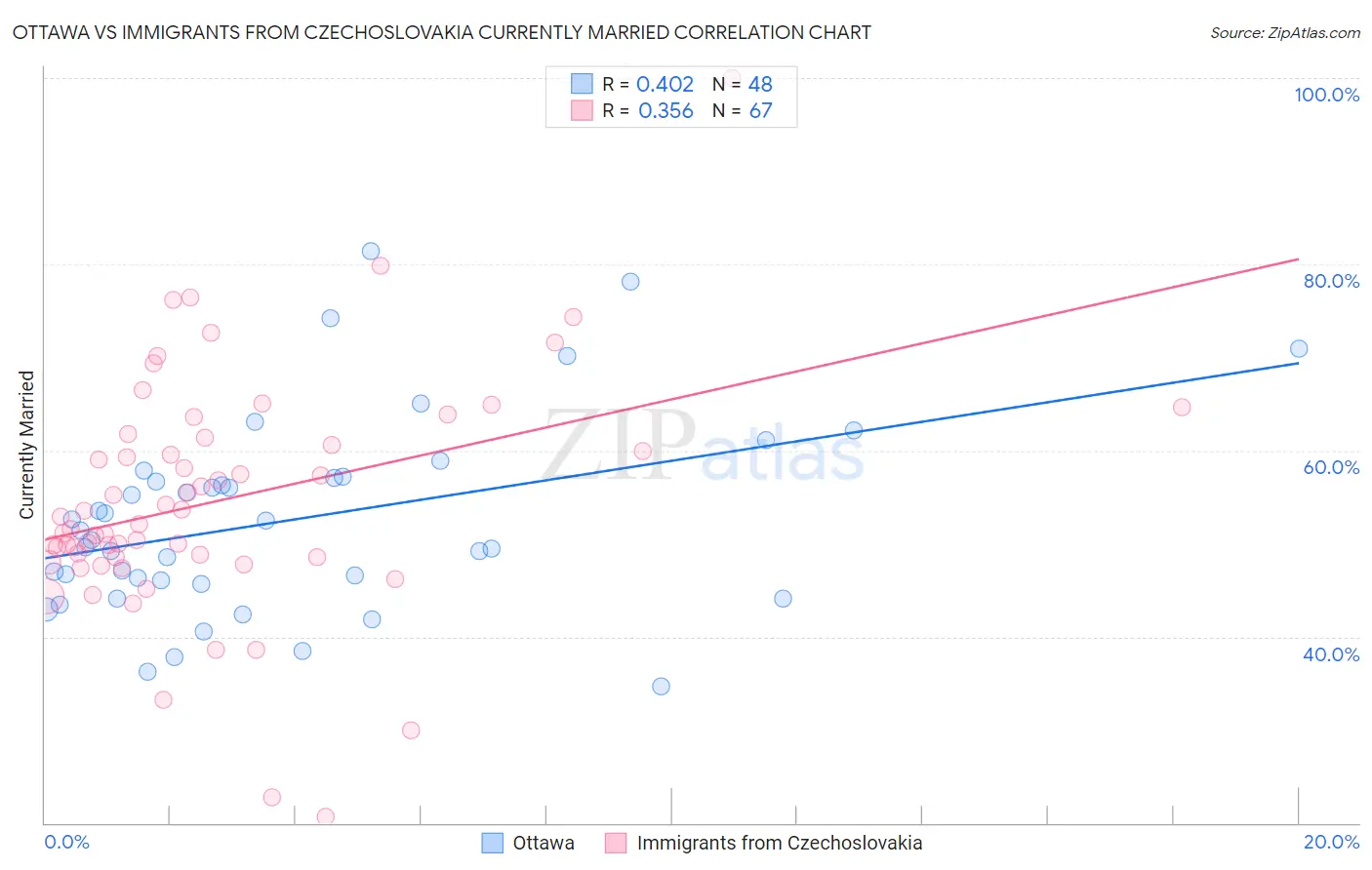 Ottawa vs Immigrants from Czechoslovakia Currently Married