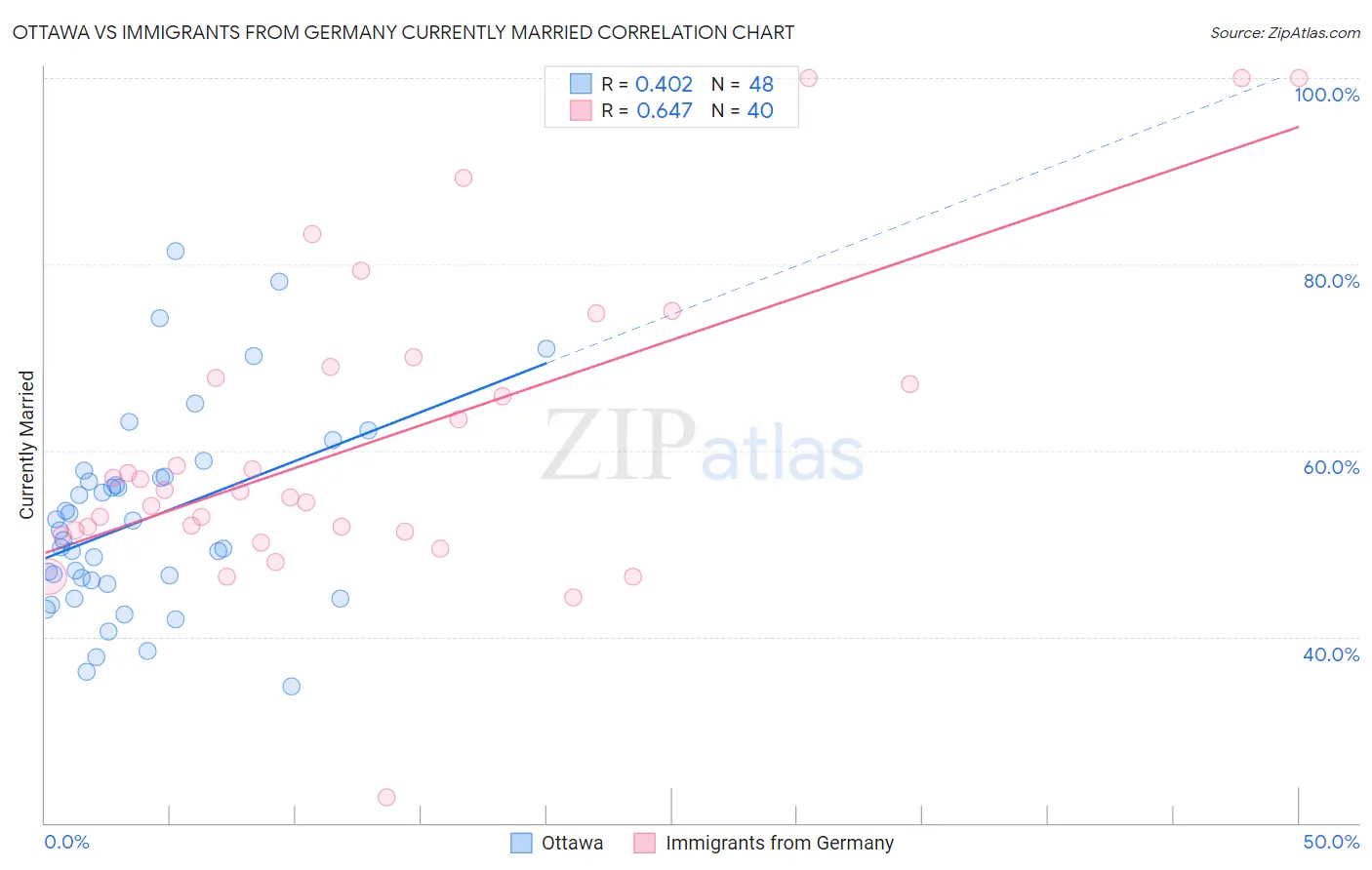 Ottawa vs Immigrants from Germany Currently Married