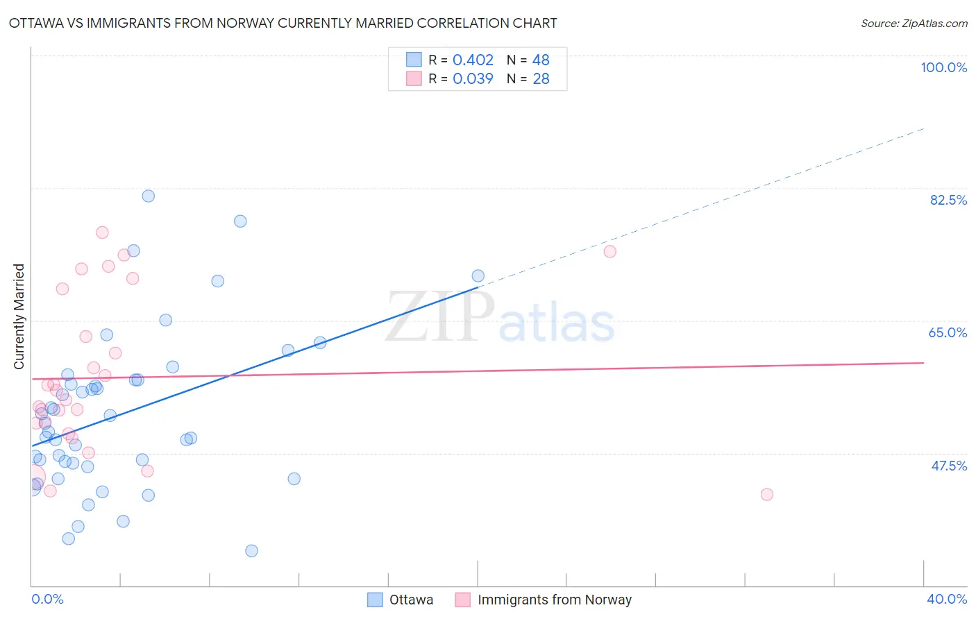 Ottawa vs Immigrants from Norway Currently Married