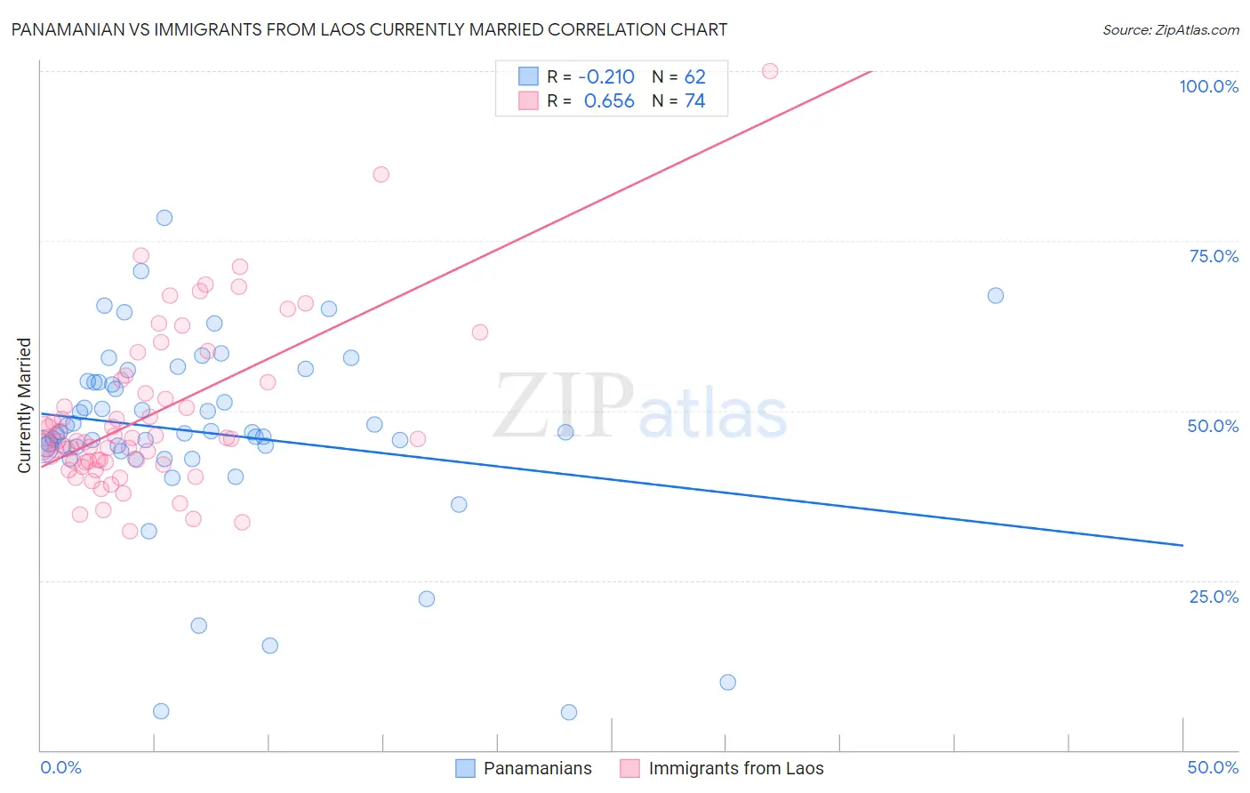 Panamanian vs Immigrants from Laos Currently Married