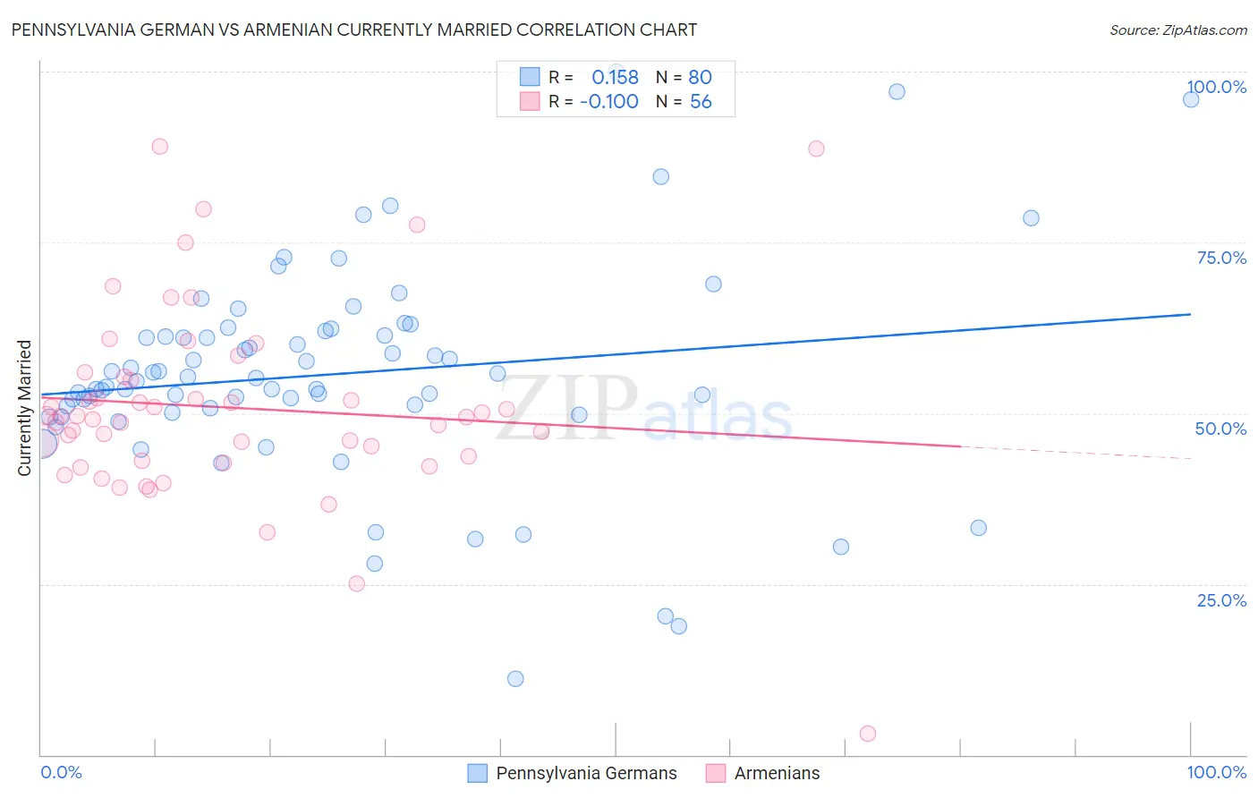 Pennsylvania German vs Armenian Currently Married