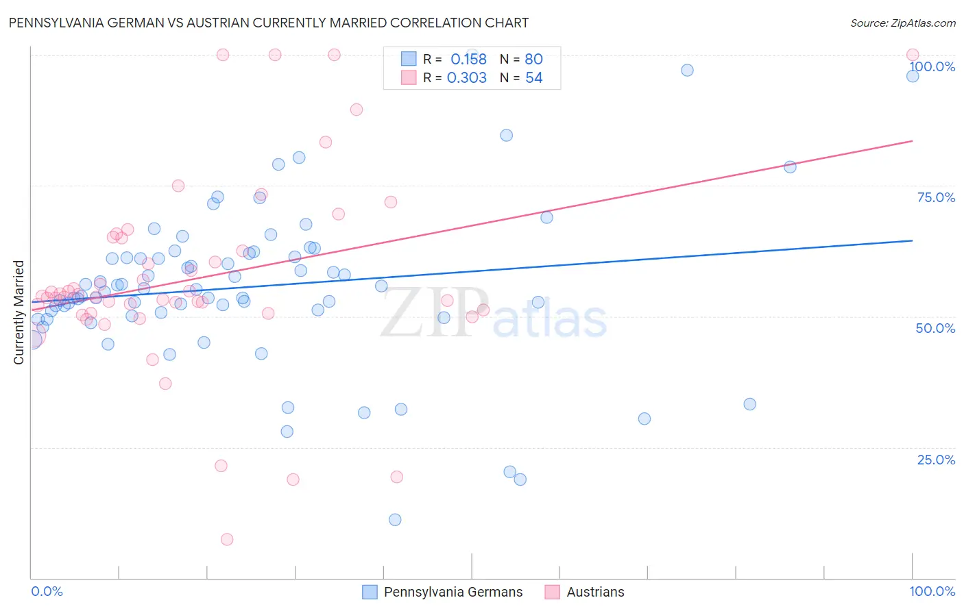Pennsylvania German vs Austrian Currently Married