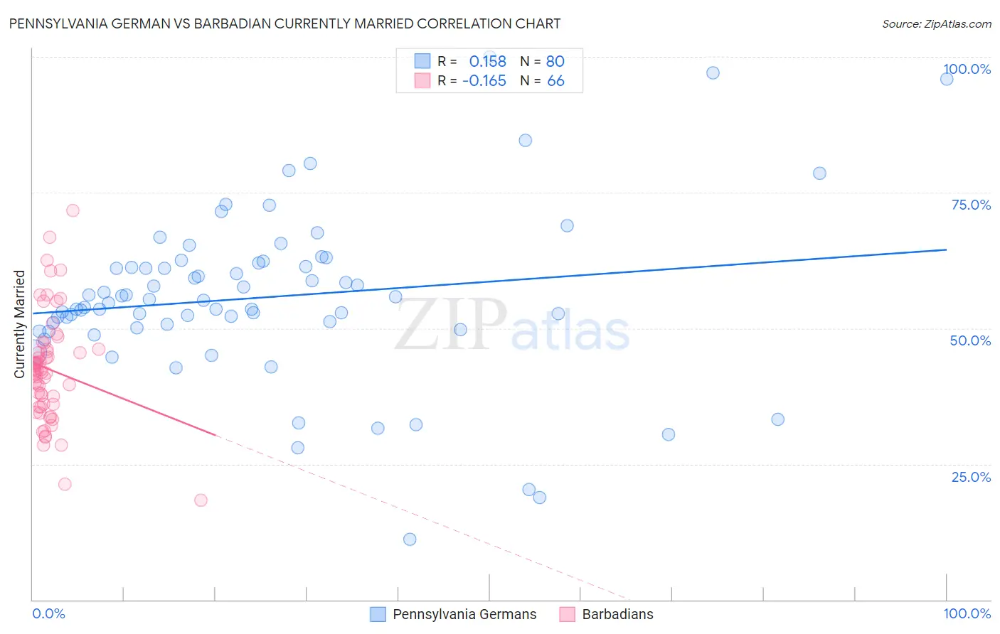 Pennsylvania German vs Barbadian Currently Married