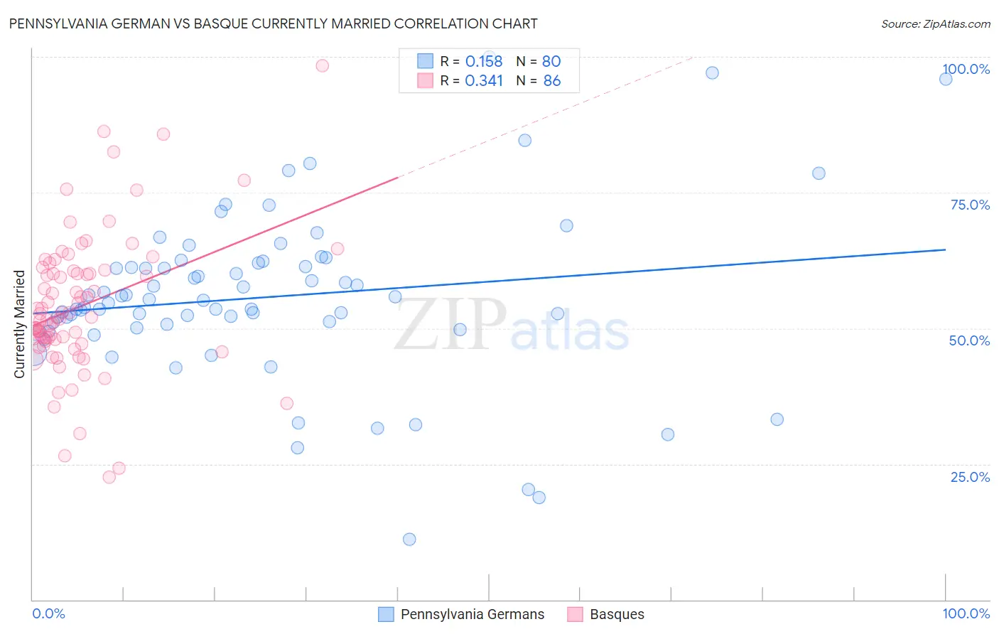 Pennsylvania German vs Basque Currently Married