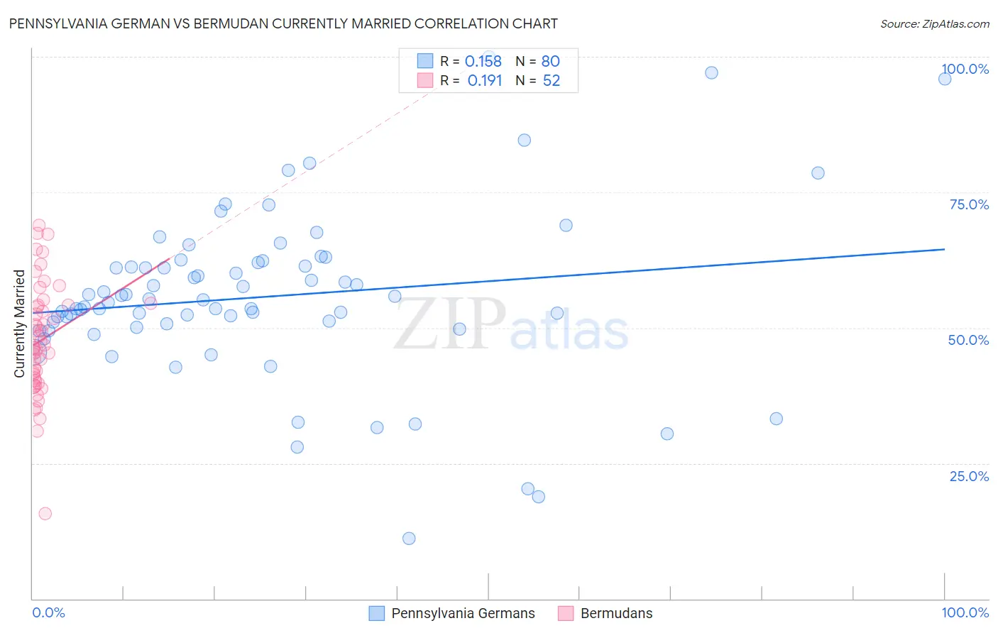 Pennsylvania German vs Bermudan Currently Married