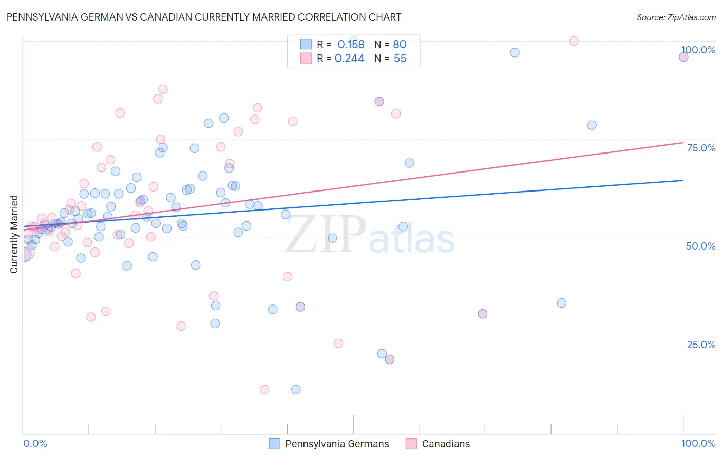 Pennsylvania German vs Canadian Currently Married