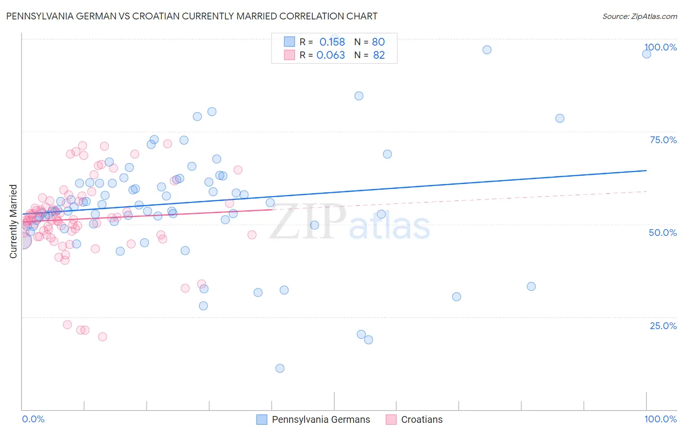 Pennsylvania German vs Croatian Currently Married