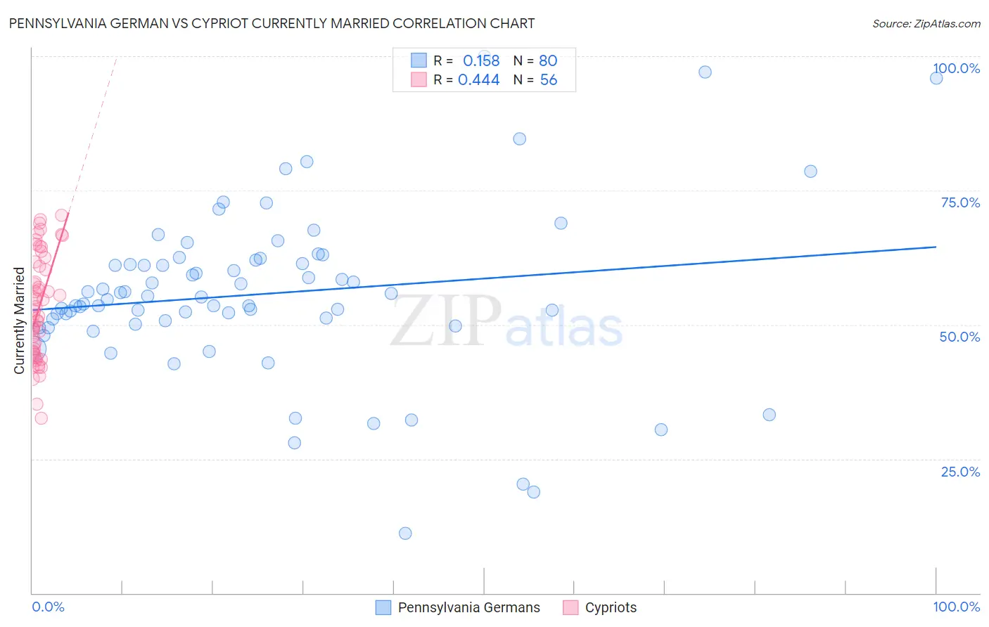 Pennsylvania German vs Cypriot Currently Married