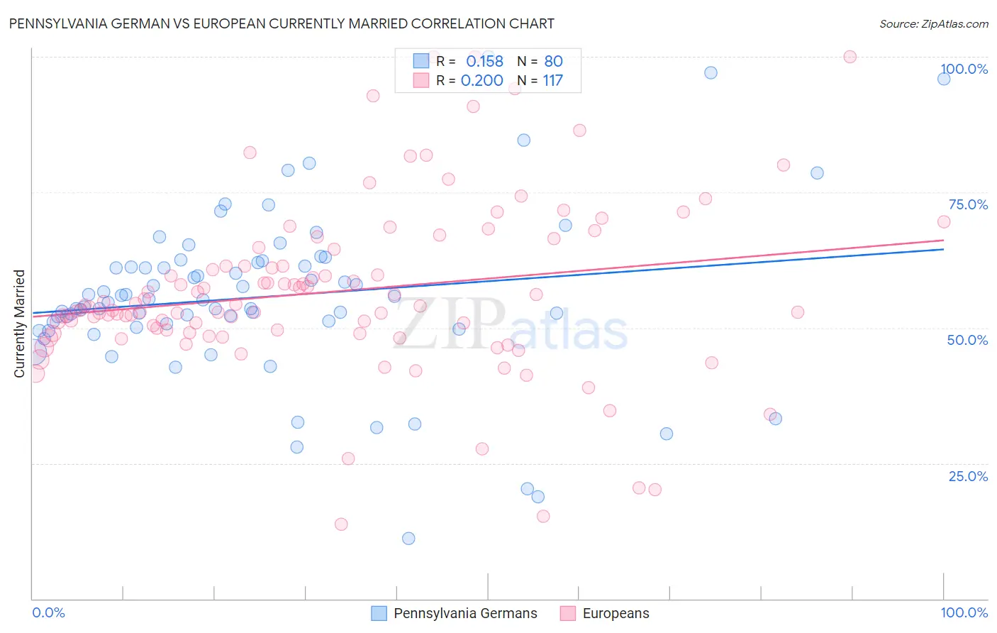 Pennsylvania German vs European Currently Married