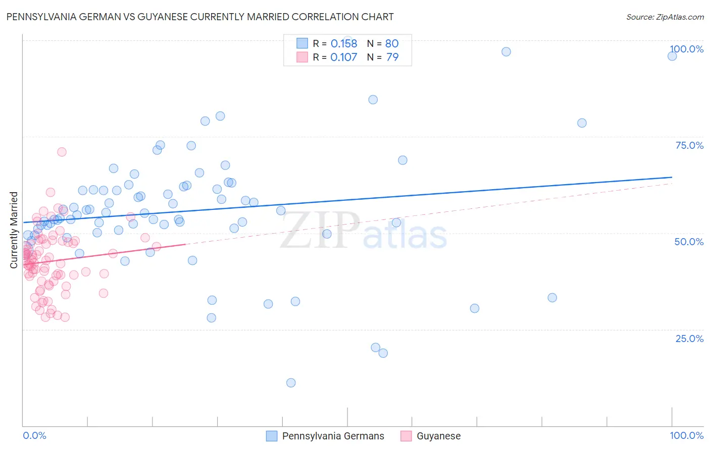 Pennsylvania German vs Guyanese Currently Married