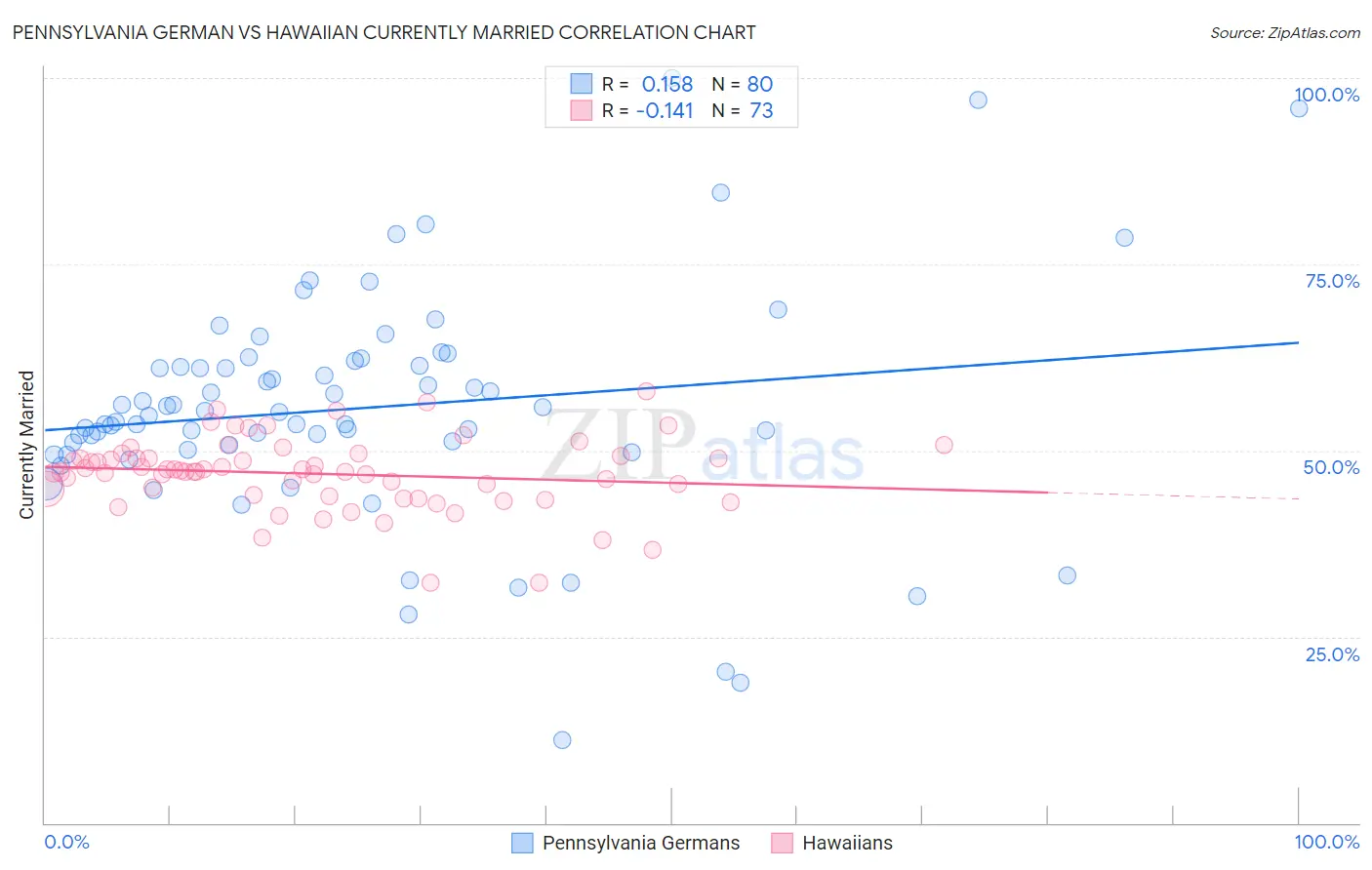 Pennsylvania German vs Hawaiian Currently Married