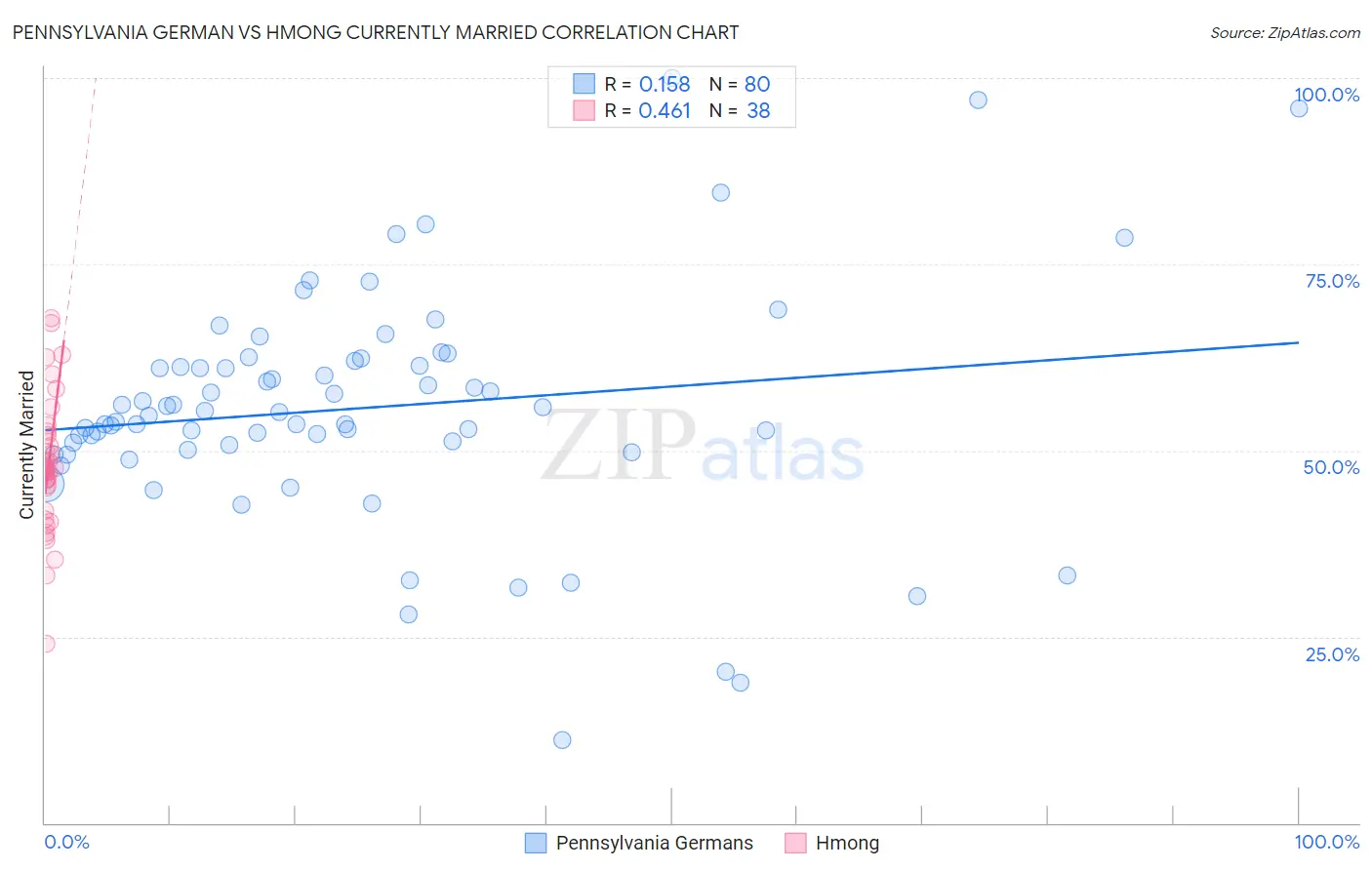 Pennsylvania German vs Hmong Currently Married