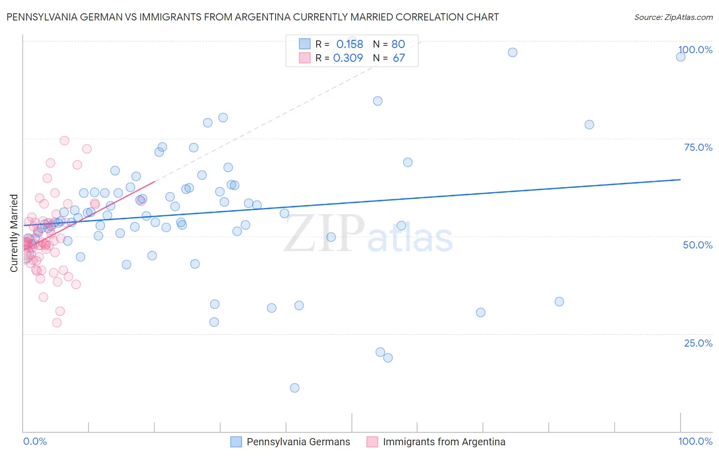 Pennsylvania German vs Immigrants from Argentina Currently Married