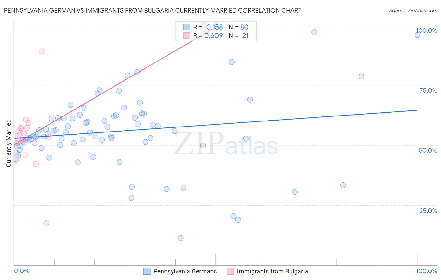 Pennsylvania German vs Immigrants from Bulgaria Currently Married