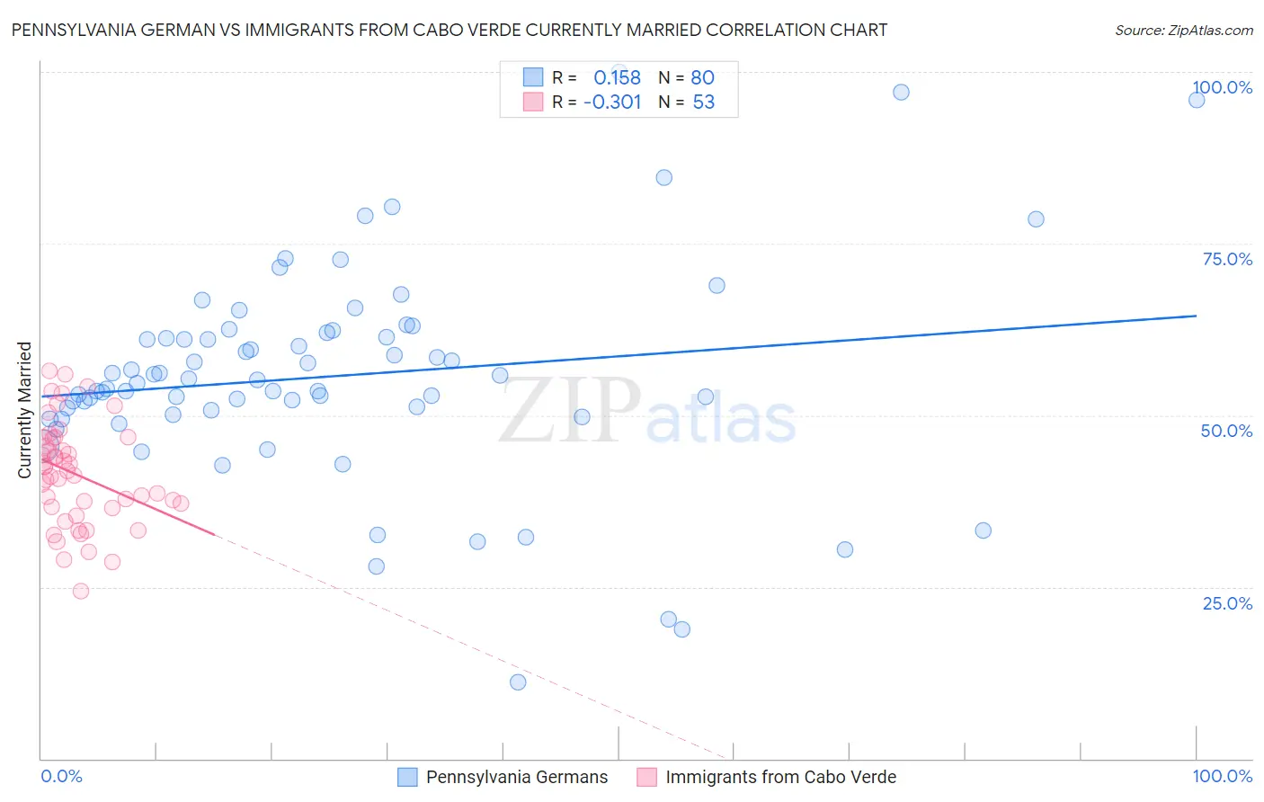 Pennsylvania German vs Immigrants from Cabo Verde Currently Married