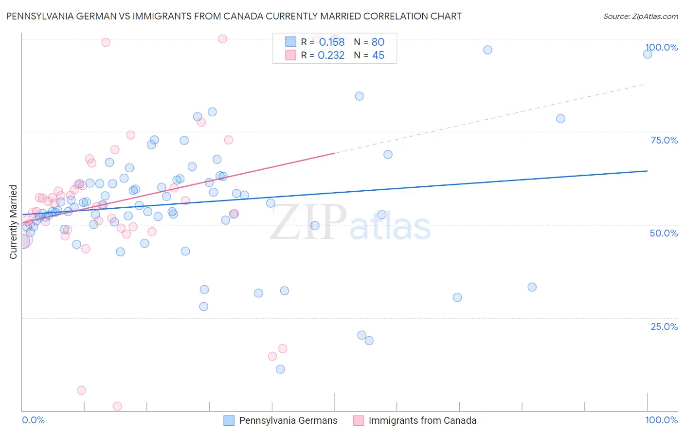 Pennsylvania German vs Immigrants from Canada Currently Married