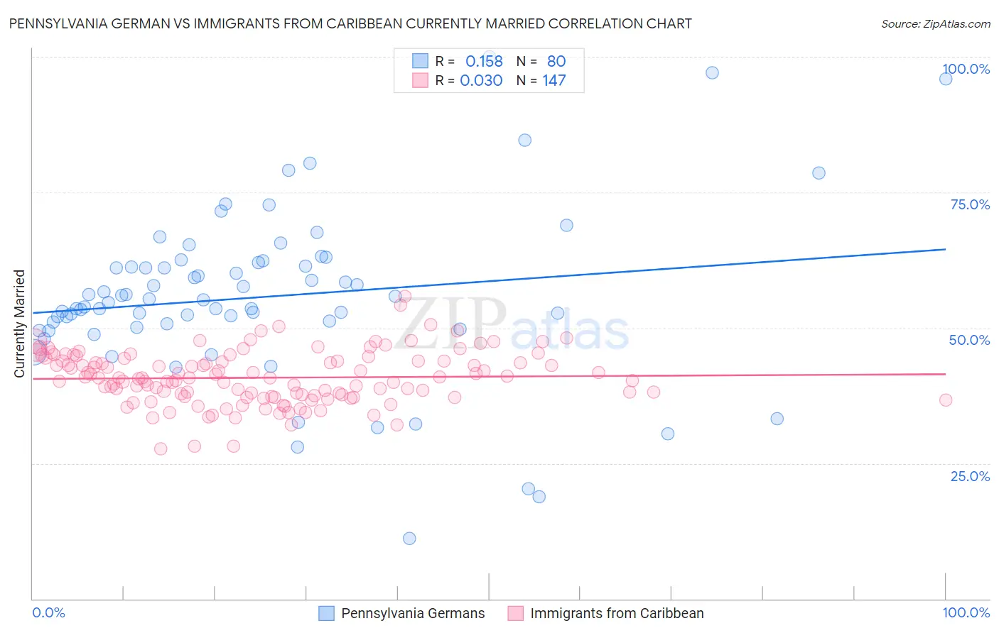 Pennsylvania German vs Immigrants from Caribbean Currently Married