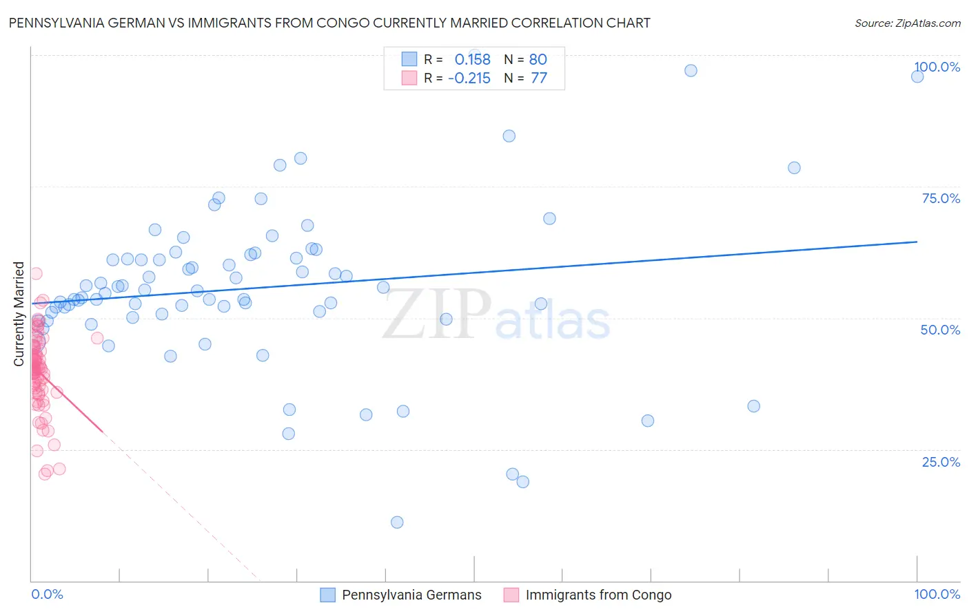 Pennsylvania German vs Immigrants from Congo Currently Married