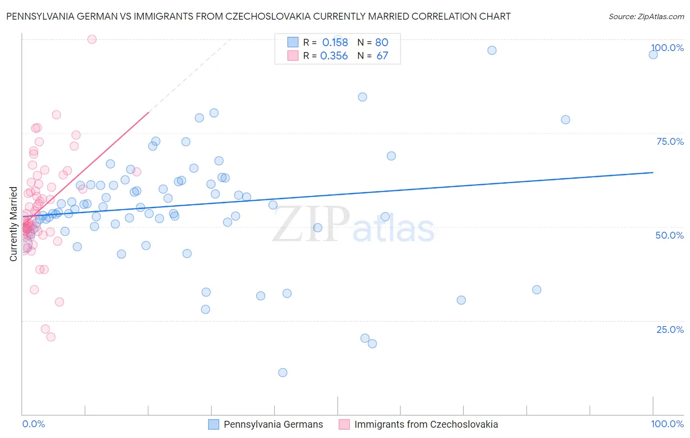 Pennsylvania German vs Immigrants from Czechoslovakia Currently Married