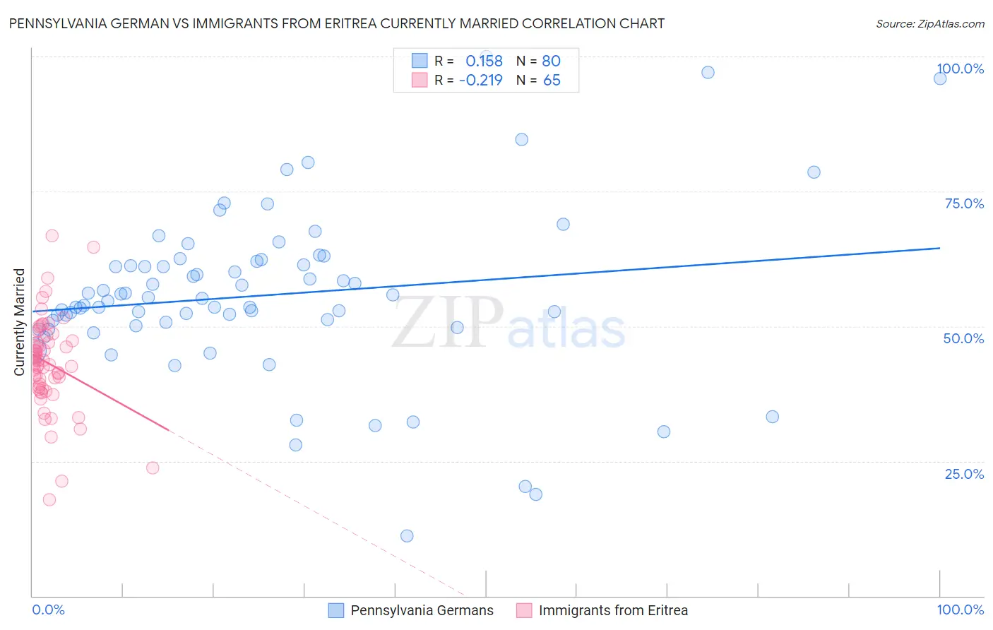Pennsylvania German vs Immigrants from Eritrea Currently Married
