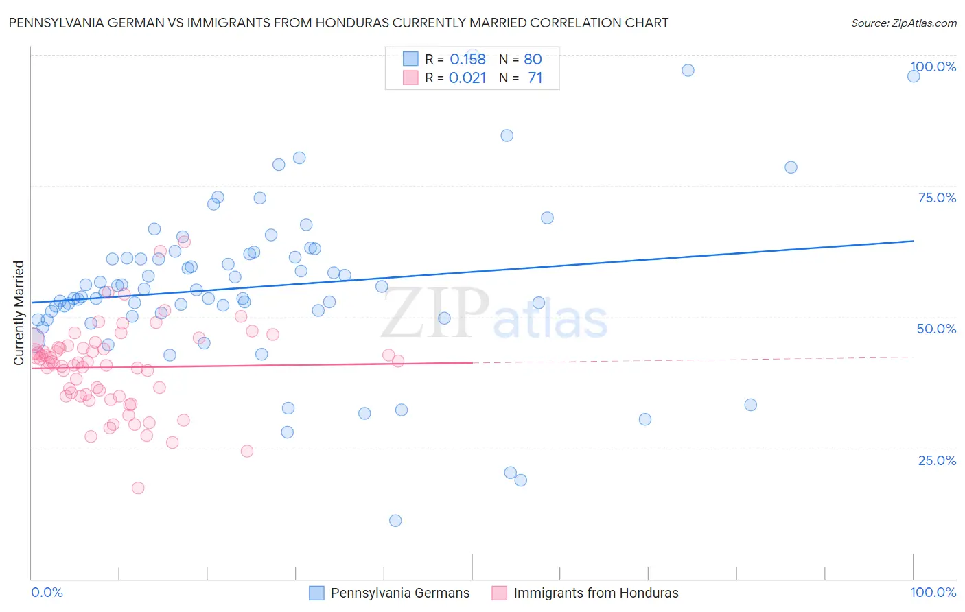 Pennsylvania German vs Immigrants from Honduras Currently Married