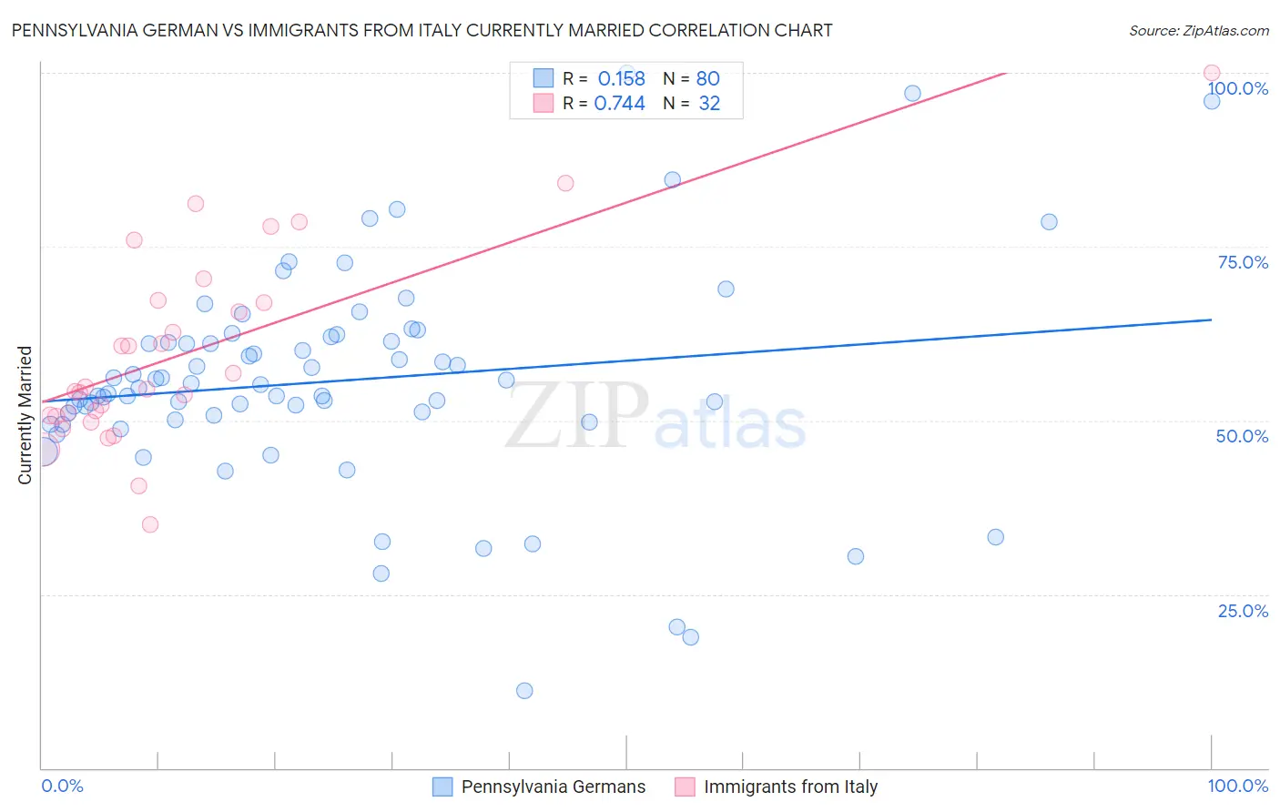 Pennsylvania German vs Immigrants from Italy Currently Married